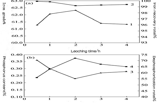 leaching time on the quality of iron ore concentrate and phosphorus removal.jpg